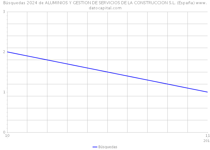 Búsquedas 2024 de ALUMINIOS Y GESTION DE SERVICIOS DE LA CONSTRUCCION S.L. (España) 