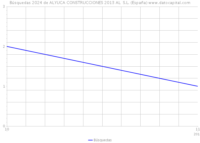 Búsquedas 2024 de ALYUCA CONSTRUCCIONES 2013 AL S.L. (España) 
