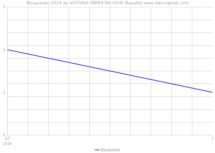 Búsquedas 2024 de ANTONIA SERRA MAYANS (España) 
