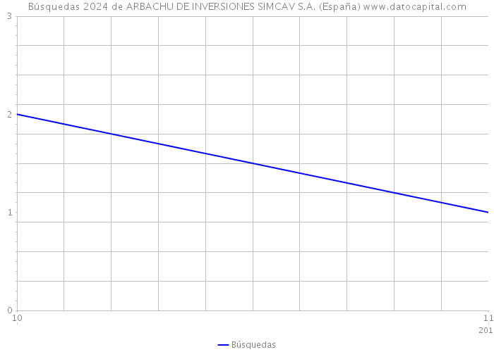 Búsquedas 2024 de ARBACHU DE INVERSIONES SIMCAV S.A. (España) 