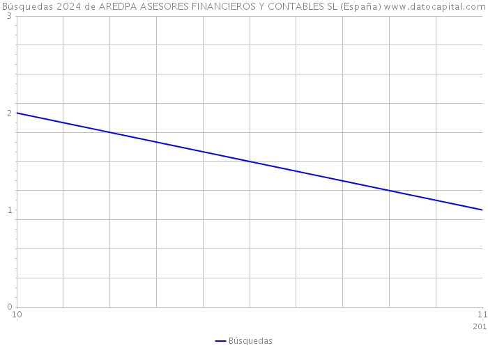 Búsquedas 2024 de AREDPA ASESORES FINANCIEROS Y CONTABLES SL (España) 