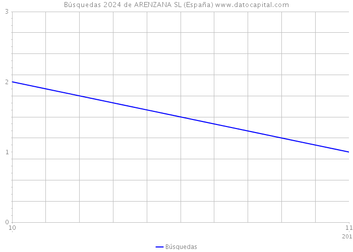Búsquedas 2024 de ARENZANA SL (España) 