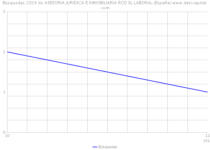 Búsquedas 2024 de ASESORIA JURIDICA E INMOBILIARIA RCD SL LABORAL (España) 
