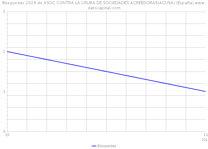 Búsquedas 2024 de ASOC CONTRA LA USURA DE SOCIEDADES ACREEDORAS(ACUSA) (España) 