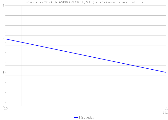 Búsquedas 2024 de ASPRO RECICLE, S.L. (España) 