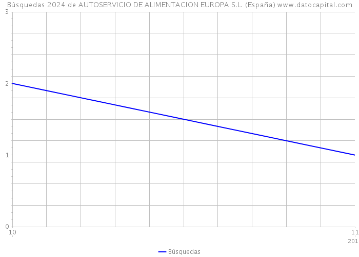Búsquedas 2024 de AUTOSERVICIO DE ALIMENTACION EUROPA S.L. (España) 