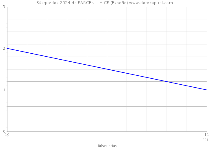 Búsquedas 2024 de BARCENILLA CB (España) 