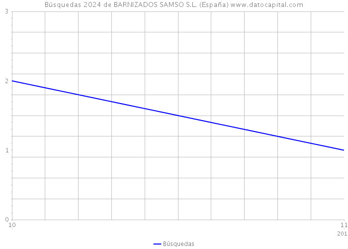 Búsquedas 2024 de BARNIZADOS SAMSO S.L. (España) 