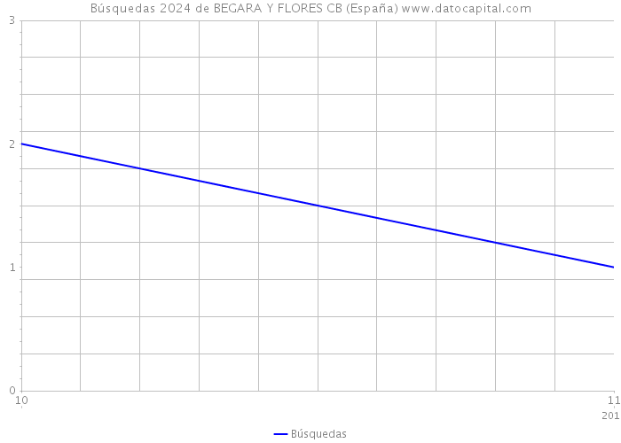 Búsquedas 2024 de BEGARA Y FLORES CB (España) 