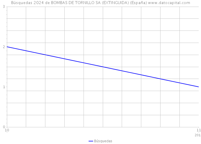 Búsquedas 2024 de BOMBAS DE TORNILLO SA (EXTINGUIDA) (España) 