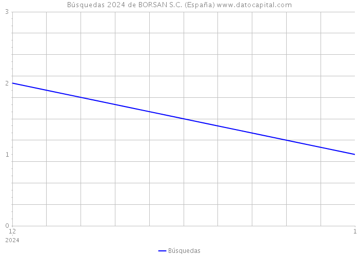Búsquedas 2024 de BORSAN S.C. (España) 