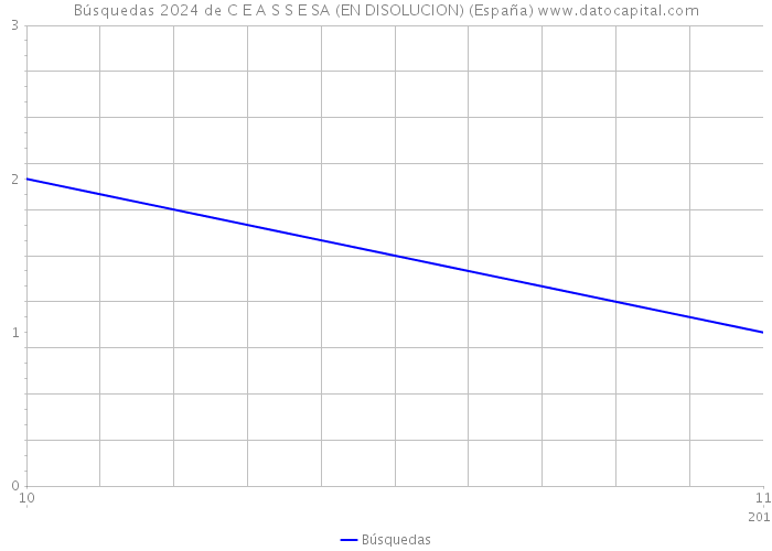 Búsquedas 2024 de C E A S S E SA (EN DISOLUCION) (España) 