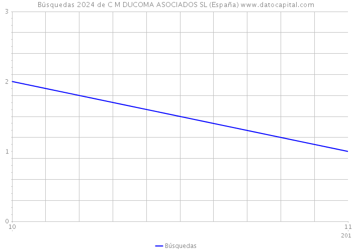 Búsquedas 2024 de C M DUCOMA ASOCIADOS SL (España) 