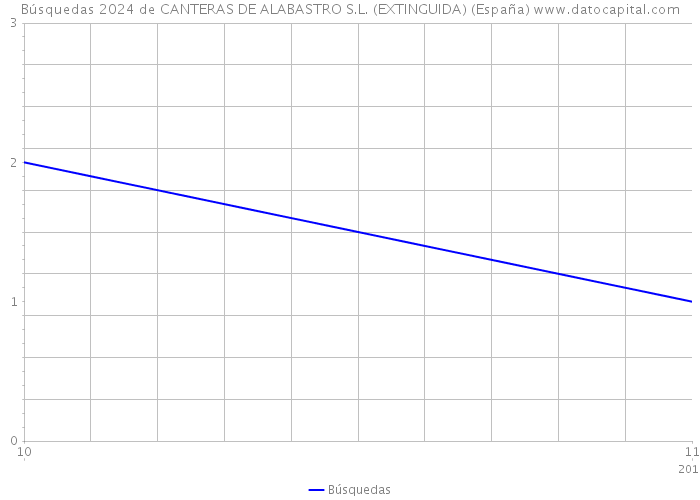 Búsquedas 2024 de CANTERAS DE ALABASTRO S.L. (EXTINGUIDA) (España) 