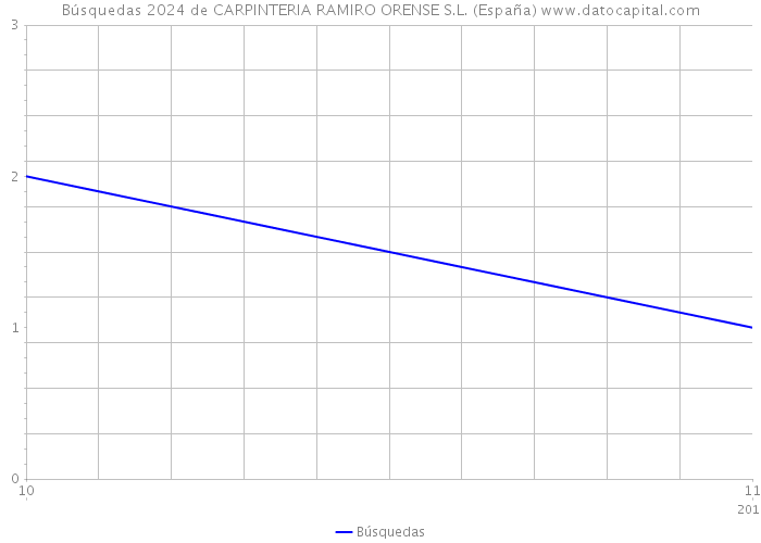 Búsquedas 2024 de CARPINTERIA RAMIRO ORENSE S.L. (España) 