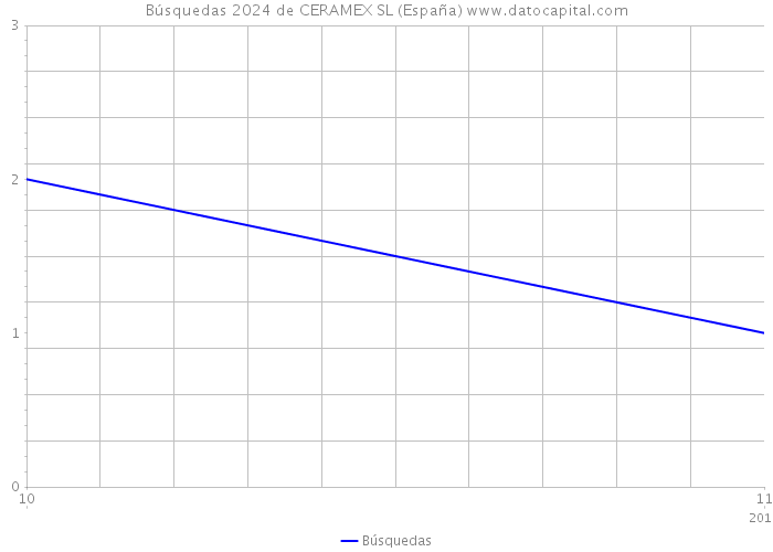 Búsquedas 2024 de CERAMEX SL (España) 