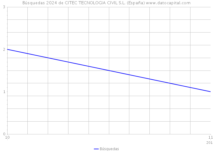 Búsquedas 2024 de CITEC TECNOLOGIA CIVIL S.L. (España) 