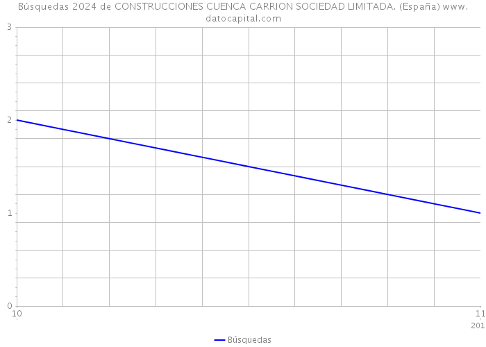 Búsquedas 2024 de CONSTRUCCIONES CUENCA CARRION SOCIEDAD LIMITADA. (España) 