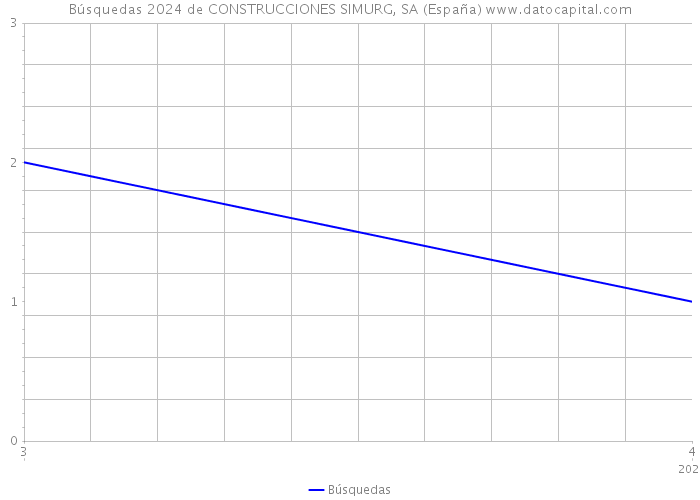 Búsquedas 2024 de CONSTRUCCIONES SIMURG, SA (España) 