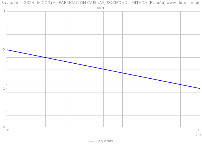 Búsquedas 2024 de CORYAL FABRICACION CABINAS, SOCIEDAD LIMITADA (España) 