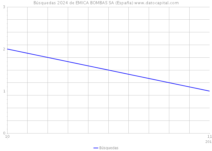 Búsquedas 2024 de EMICA BOMBAS SA (España) 