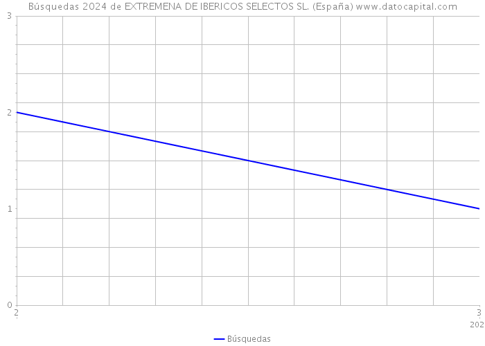Búsquedas 2024 de EXTREMENA DE IBERICOS SELECTOS SL. (España) 