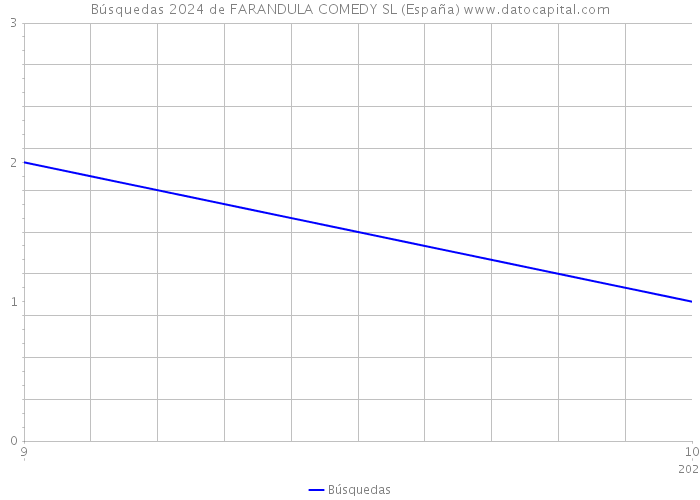 Búsquedas 2024 de FARANDULA COMEDY SL (España) 