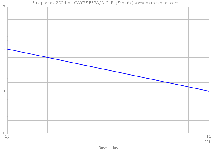 Búsquedas 2024 de GAYPE ESPA/A C. B. (España) 
