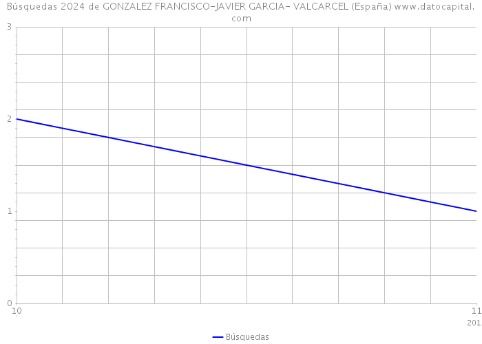 Búsquedas 2024 de GONZALEZ FRANCISCO-JAVIER GARCIA- VALCARCEL (España) 
