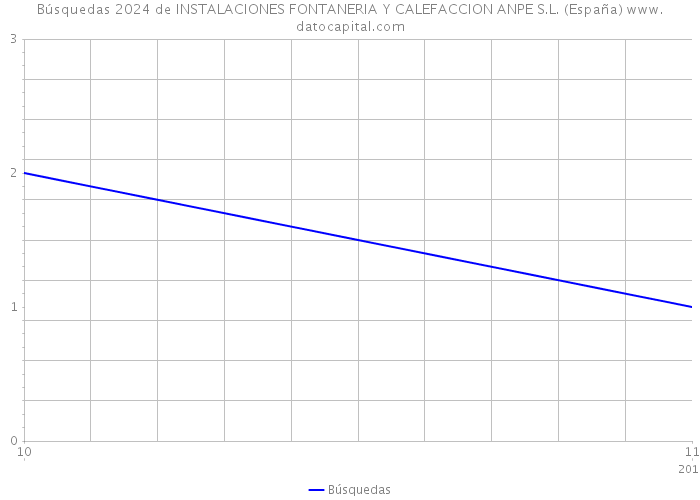 Búsquedas 2024 de INSTALACIONES FONTANERIA Y CALEFACCION ANPE S.L. (España) 
