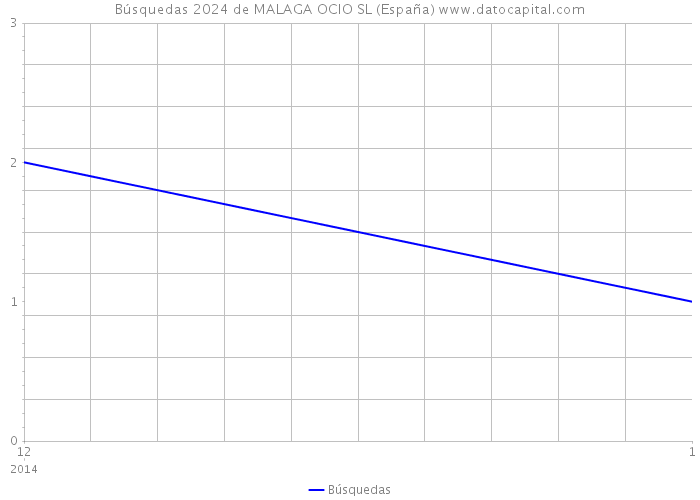 Búsquedas 2024 de MALAGA OCIO SL (España) 