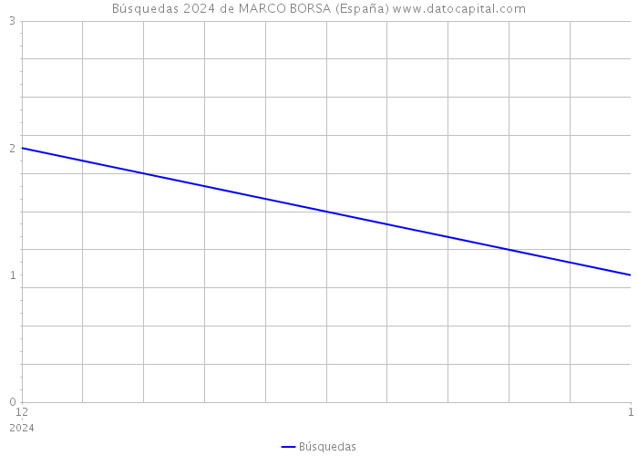 Búsquedas 2024 de MARCO BORSA (España) 