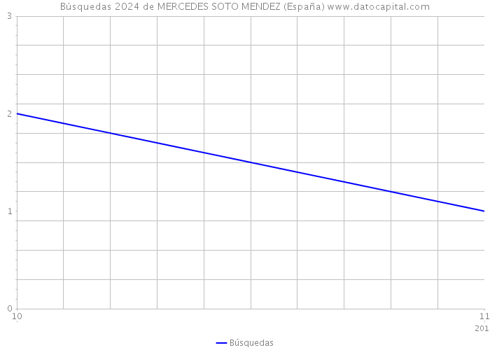 Búsquedas 2024 de MERCEDES SOTO MENDEZ (España) 