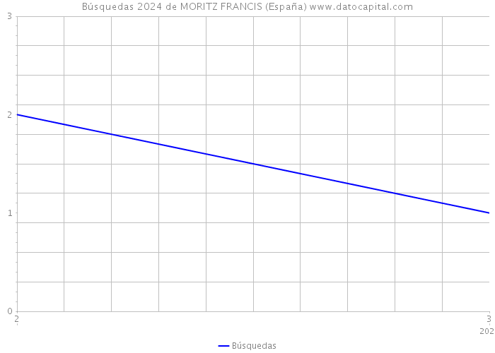 Búsquedas 2024 de MORITZ FRANCIS (España) 