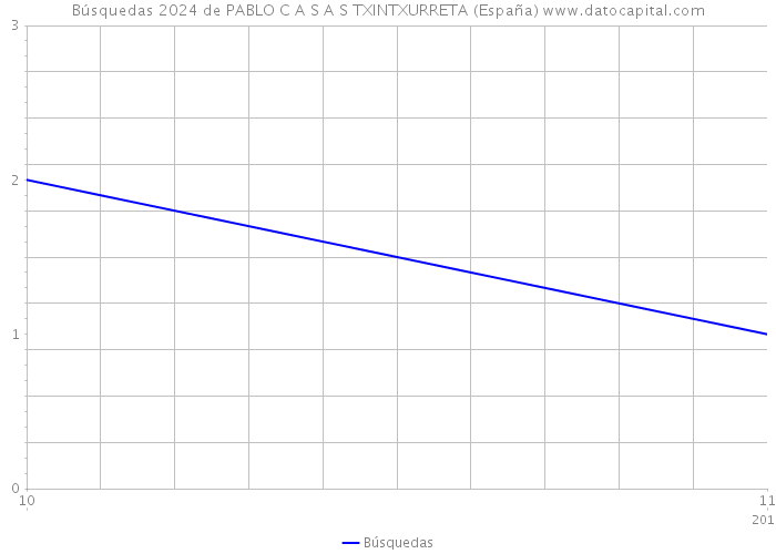 Búsquedas 2024 de PABLO C A S A S TXINTXURRETA (España) 