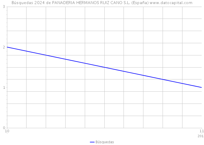 Búsquedas 2024 de PANADERIA HERMANOS RUIZ CANO S.L. (España) 