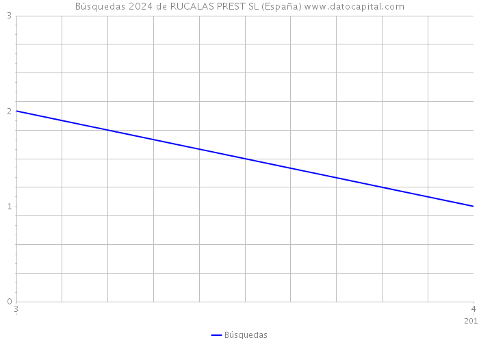 Búsquedas 2024 de RUCALAS PREST SL (España) 