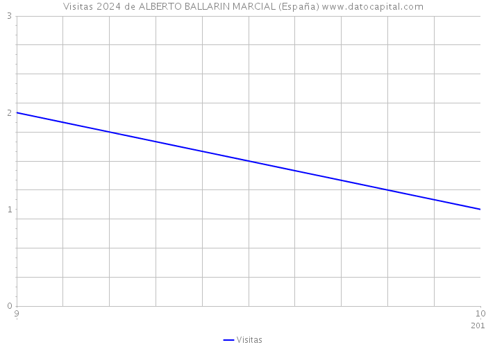 Visitas 2024 de ALBERTO BALLARIN MARCIAL (España) 
