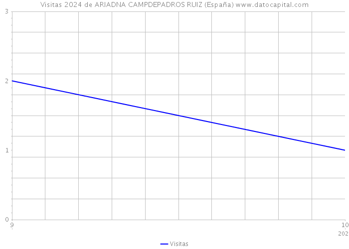 Visitas 2024 de ARIADNA CAMPDEPADROS RUIZ (España) 