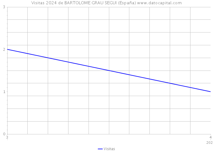 Visitas 2024 de BARTOLOME GRAU SEGUI (España) 