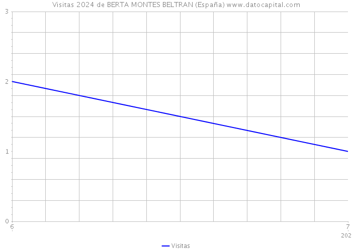 Visitas 2024 de BERTA MONTES BELTRAN (España) 
