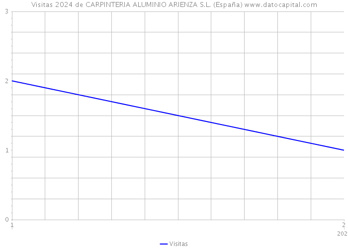 Visitas 2024 de CARPINTERIA ALUMINIO ARIENZA S.L. (España) 