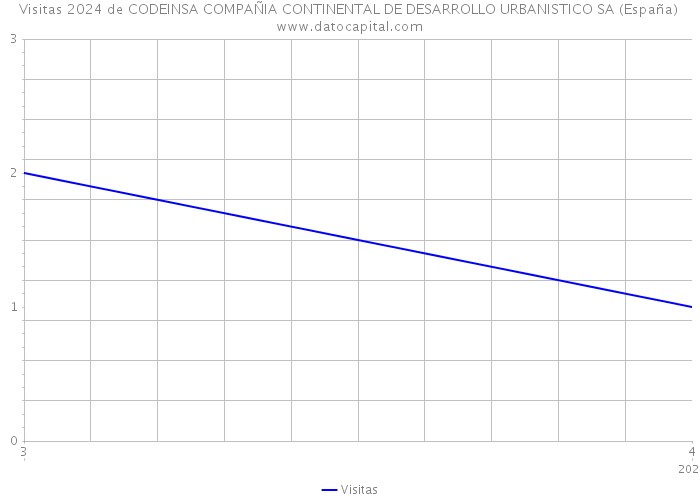Visitas 2024 de CODEINSA COMPAÑIA CONTINENTAL DE DESARROLLO URBANISTICO SA (España) 