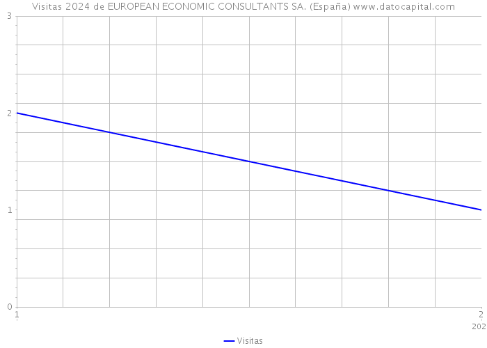 Visitas 2024 de EUROPEAN ECONOMIC CONSULTANTS SA. (España) 