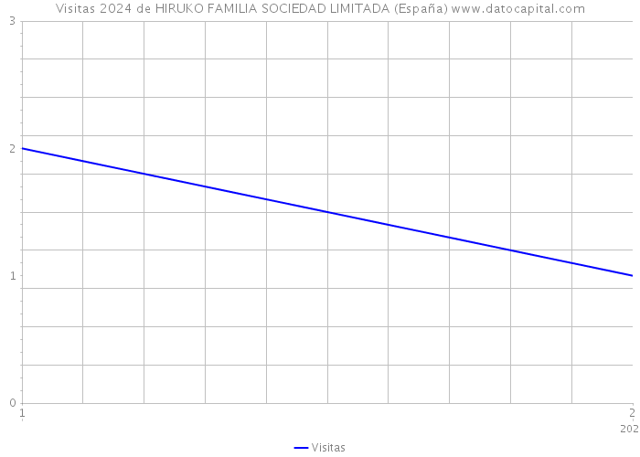 Visitas 2024 de HIRUKO FAMILIA SOCIEDAD LIMITADA (España) 