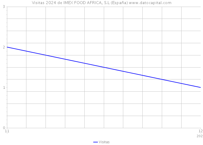 Visitas 2024 de IMEX FOOD AFRICA, S.L (España) 