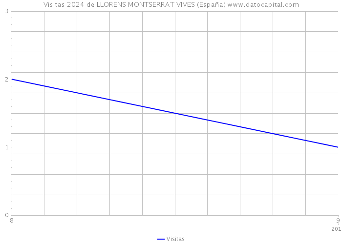 Visitas 2024 de LLORENS MONTSERRAT VIVES (España) 