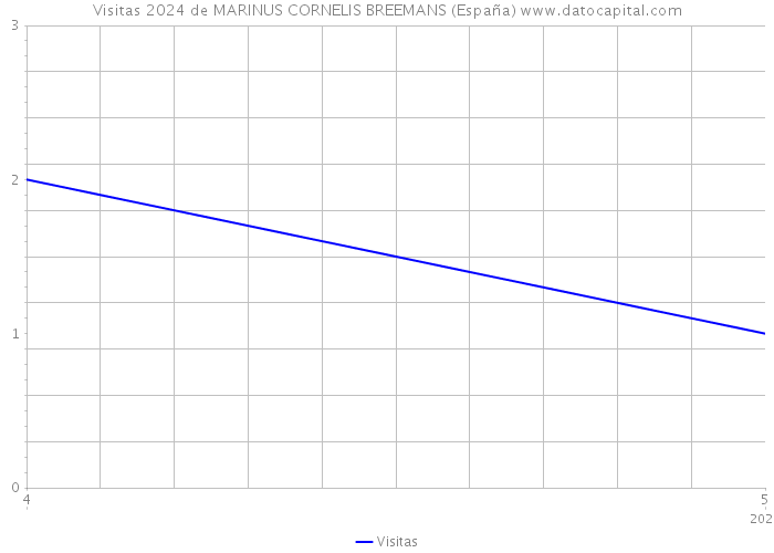Visitas 2024 de MARINUS CORNELIS BREEMANS (España) 