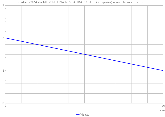 Visitas 2024 de MESON LUNA RESTAURACION SL ( (España) 