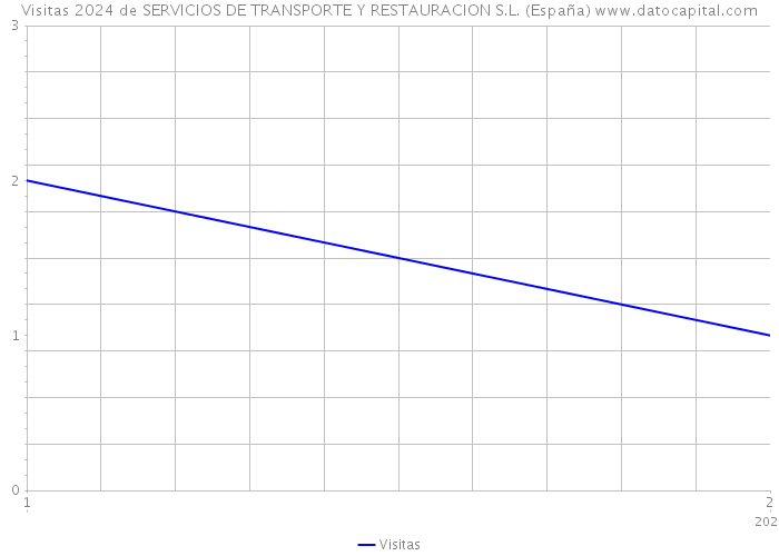 Visitas 2024 de SERVICIOS DE TRANSPORTE Y RESTAURACION S.L. (España) 